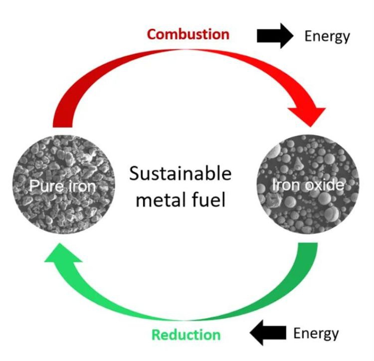 sustainable metal fuel verbrandingstraject
